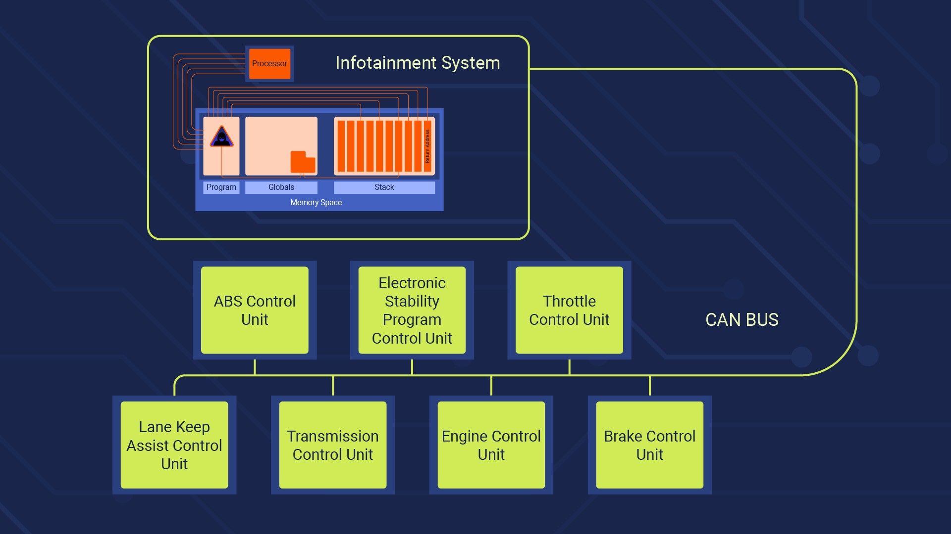 Diagram of a car infotainment system linked to control units over the CAN bus