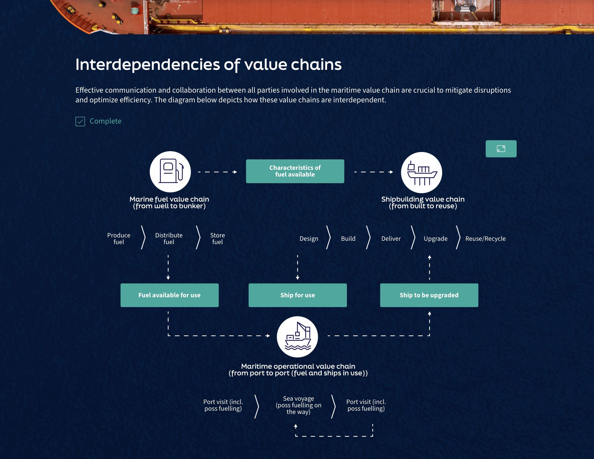 Diagram of the interdependencies between the marine fuel, shipbuilding and maritime operational value chains, with icons, steps and dashed arrows